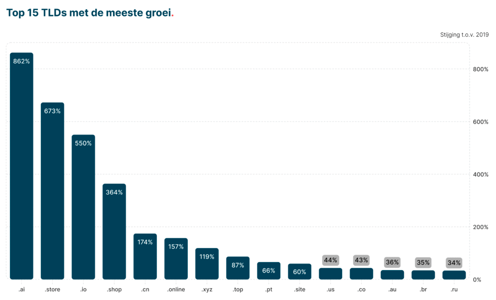 TLD groei.